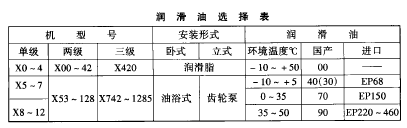 摆线针轮减速 润滑油的选择