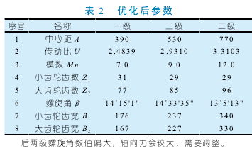 圆柱齿轮减速机参数,性能,详解